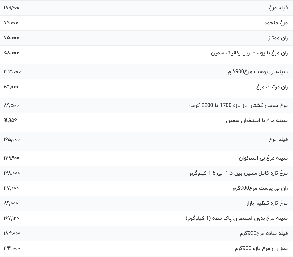 قیمت گوشت مرغ امروز شنبه ۳۰ تیر ۱۴۰۳