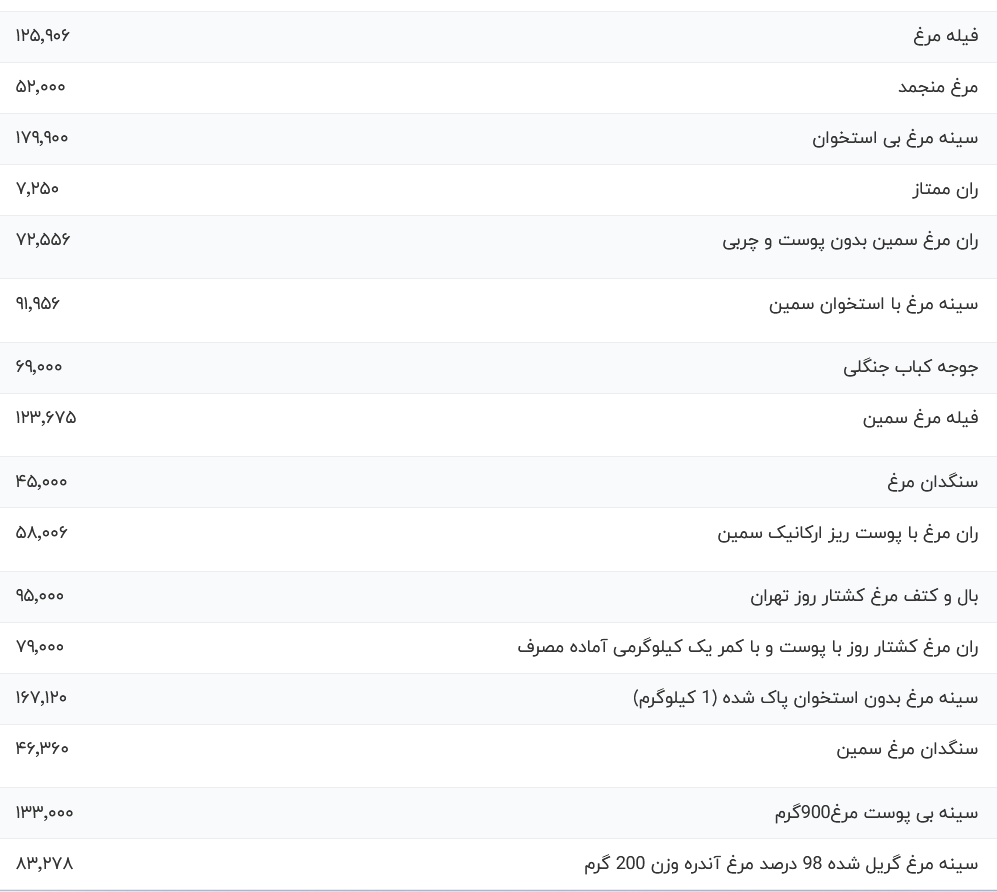 قیمت گوشت مرغ امروز دوشنبه ۴ تیر ۱۴۰۳