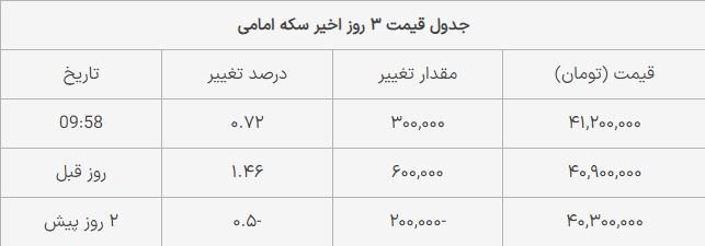 قیمت سکه امامی امروز دوشنبه ۴ تیر ۱۴۰۳+ جدول