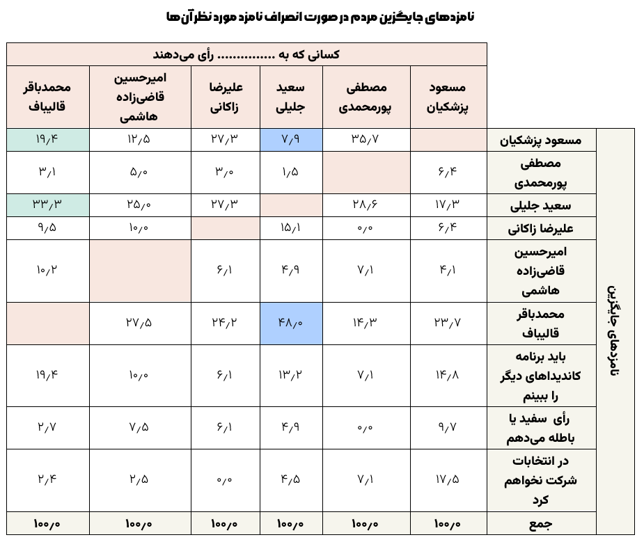 ایسپا: میزان مشارکت قطعی به ۴۳.۹ درصد رسیده ایسپا: میزان مشارکت قطعی به ۴۳.۹ درصد رسیده