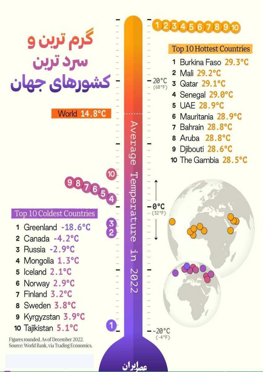 عکس| گرمترین و سردترین کشورهای جهان کدام هستند؟ عکس| گرمترین و سردترین کشورهای جهان کدام هستند؟