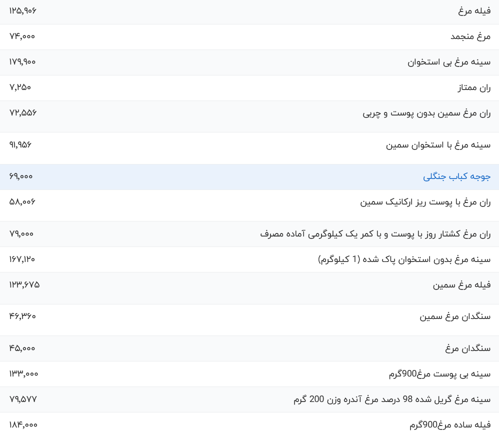 قیمت گوشت مرغ امروز چهارشنبه ۶ تیر ۱۴۰۳