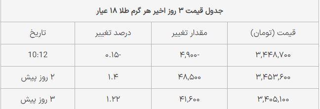 قیمت طلا ۱۸ عیار امروز چهارشنبه ۶ تیر ۱۴۰۳