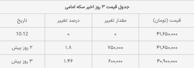 قیمت سکه امامی امروز چهارشنبه ۶ تیر ۱۴۰۳ قیمت سکه امامی امروز چهارشنبه ۶ تیر ۱۴۰۳