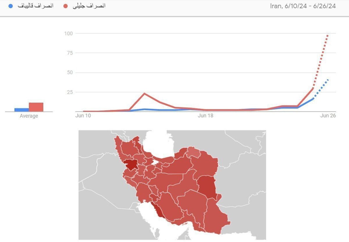 درخواست انصراف از جلیلی رکورد زد