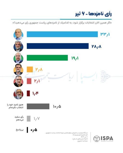 تازه‌ترین نظرسنجی رسمی انتخاباتی امروز 7 تیر؛ پزشکیان پیشتاز است