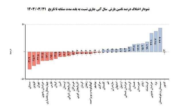 وضعیت دما و بارش تهران تا پایان تابستان