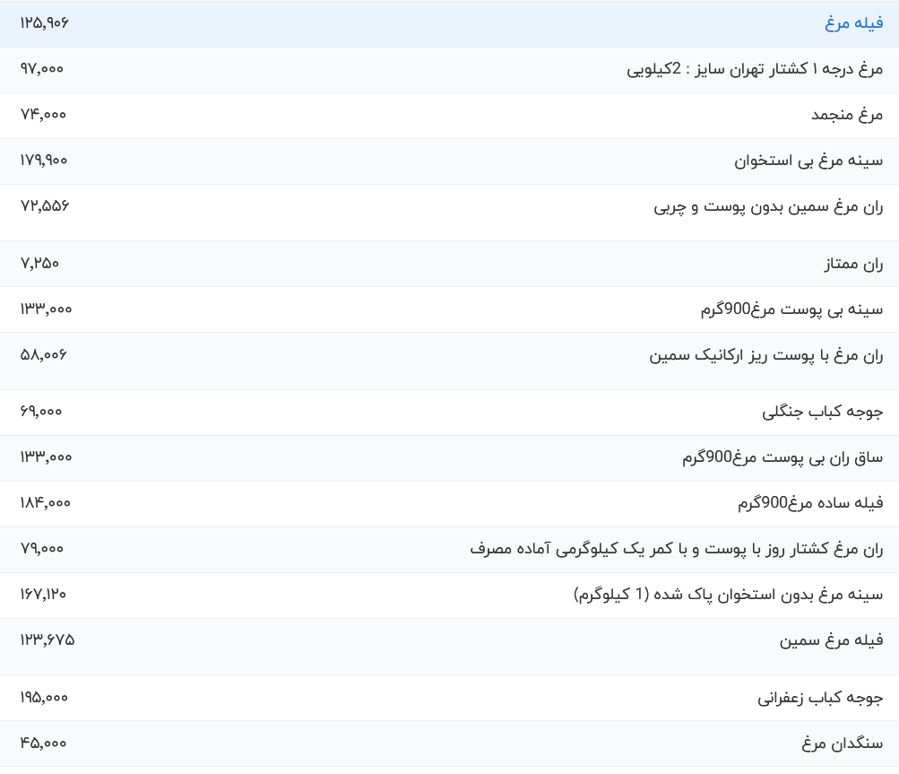 قیمت گوشت مرغ امروز شنبه ۹ تیر ۱۴۰۳