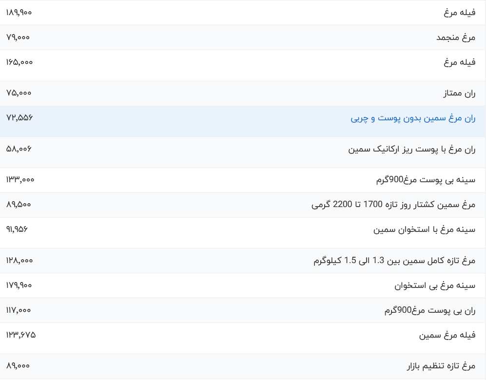 قیمت گوشت مرغ، امروز اول مرداد ۱۴۰۳