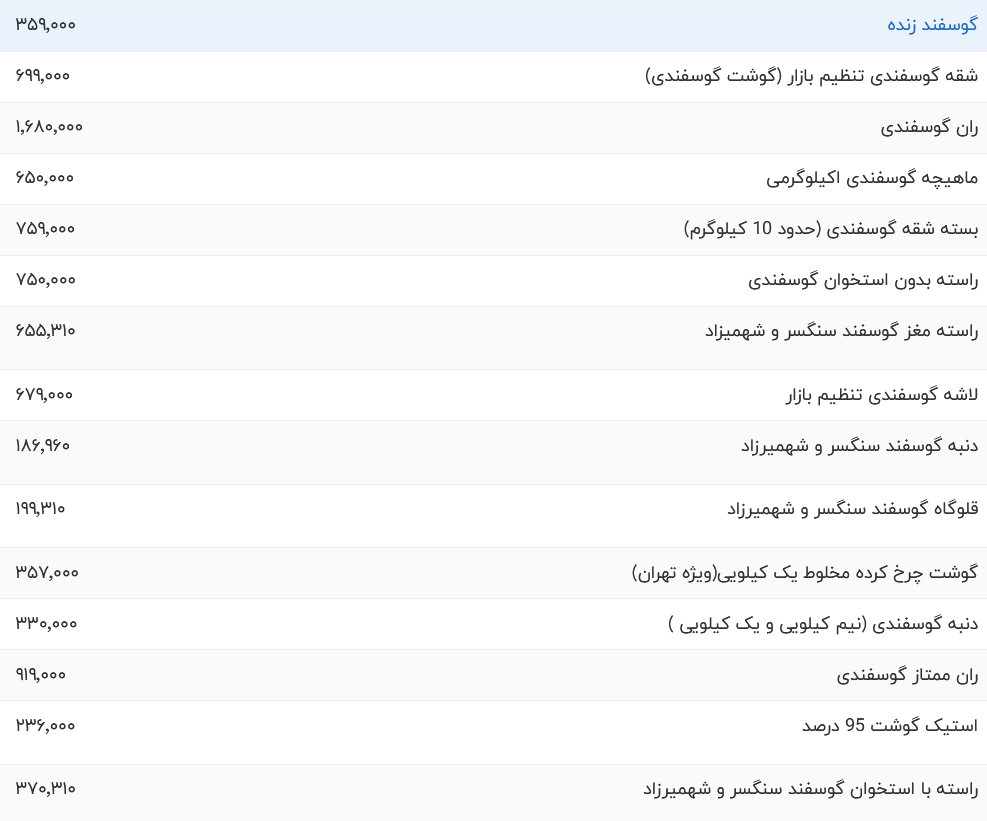 قیمت گوشت قرمز، امروز اول مرداد ۱۴۰۳