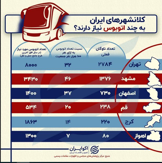 کلانشهر‌های ایران به چند اتوبوس نیاز دارند؟