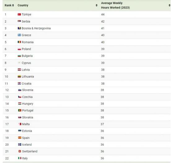 اروپایی‌ها چند ساعت در هفته کار می‌کنند؟ + نقشه