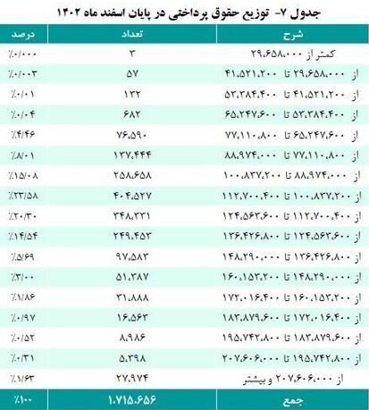 جزییات افزایش حقوق بازنشستگان اعلام شد