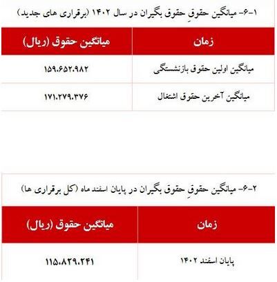 جزییات افزایش حقوق بازنشستگان اعلام شد
