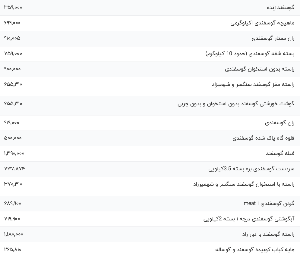 قیمت گوشت قرمز امروز یکشنبه ۱۴ مرداد ۱۴۰۳