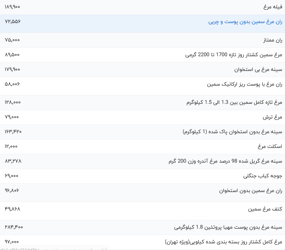قیمت گوشت مرغ امروز یکشنبه ۱۴ مرداد ۱۴۰۳