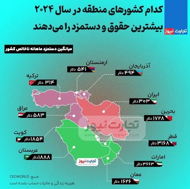کدام کشورهای منطقه بیشترین حقوق ۲۰۲۴ را میدهند؟ کدام کشورهای منطقه بیشترین حقوق ۲۰۲۴ را میدهند؟