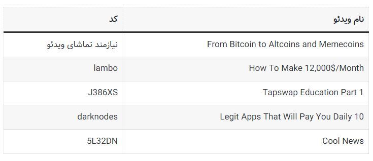 کد‌های مخفی تپ سواپ امروز دوشنبه ۱۵ مرداد ۱۴۰۳ + آموزش وارد کردن