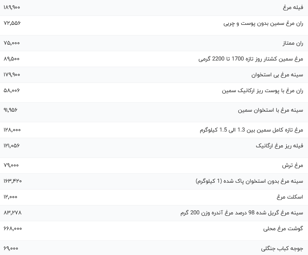 قیمت گوشت مرغ امروز دوشنبه ۱۵ مرداد ۱۴۰۳