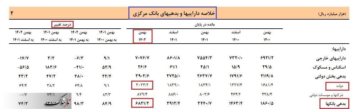 یک اتفاق عجیب در دولت قبل: حبس پنج ماهه آمارهای بانک مرکزی و تورم ۶۳ درصدی/ دولت پزشکیان در هجوم بدهیهای نجومی! یک اتفاق عجیب در دولت قبل: حبس پنج ماهه آمارهای بانک مرکزی و تورم ۶۳ درصدی/ دولت پزشکیان در هجوم بدهیهای نجومی!