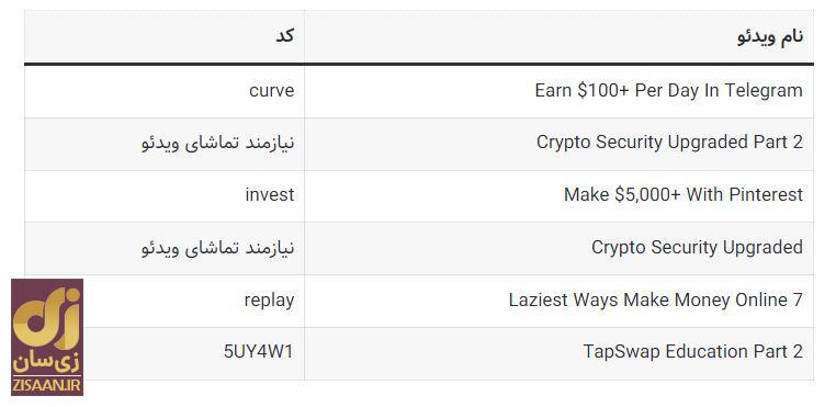 کد‌های مخفی تپ سواپ امروز سه‌شنبه ۱۶ مرداد ۱۴۰۳ + آموزش وارد کردن