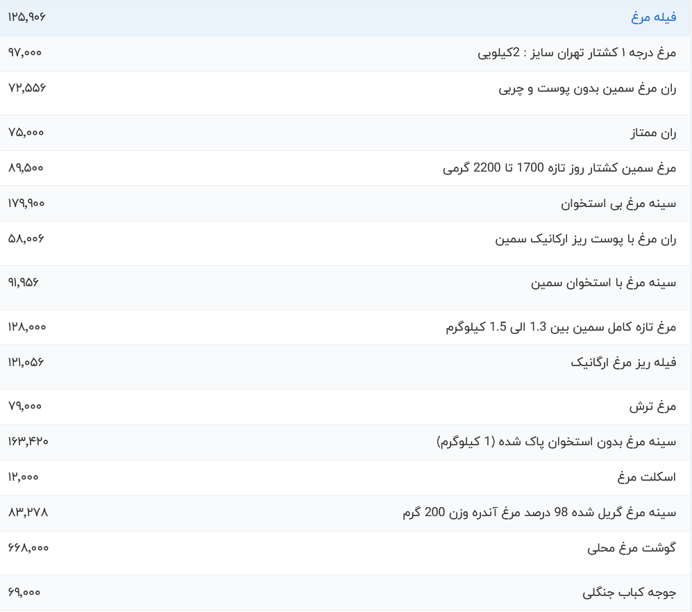 قیمت گوشت مرغ امروز سه شنبه ۱۶ مرداد ۱۴۰۳
