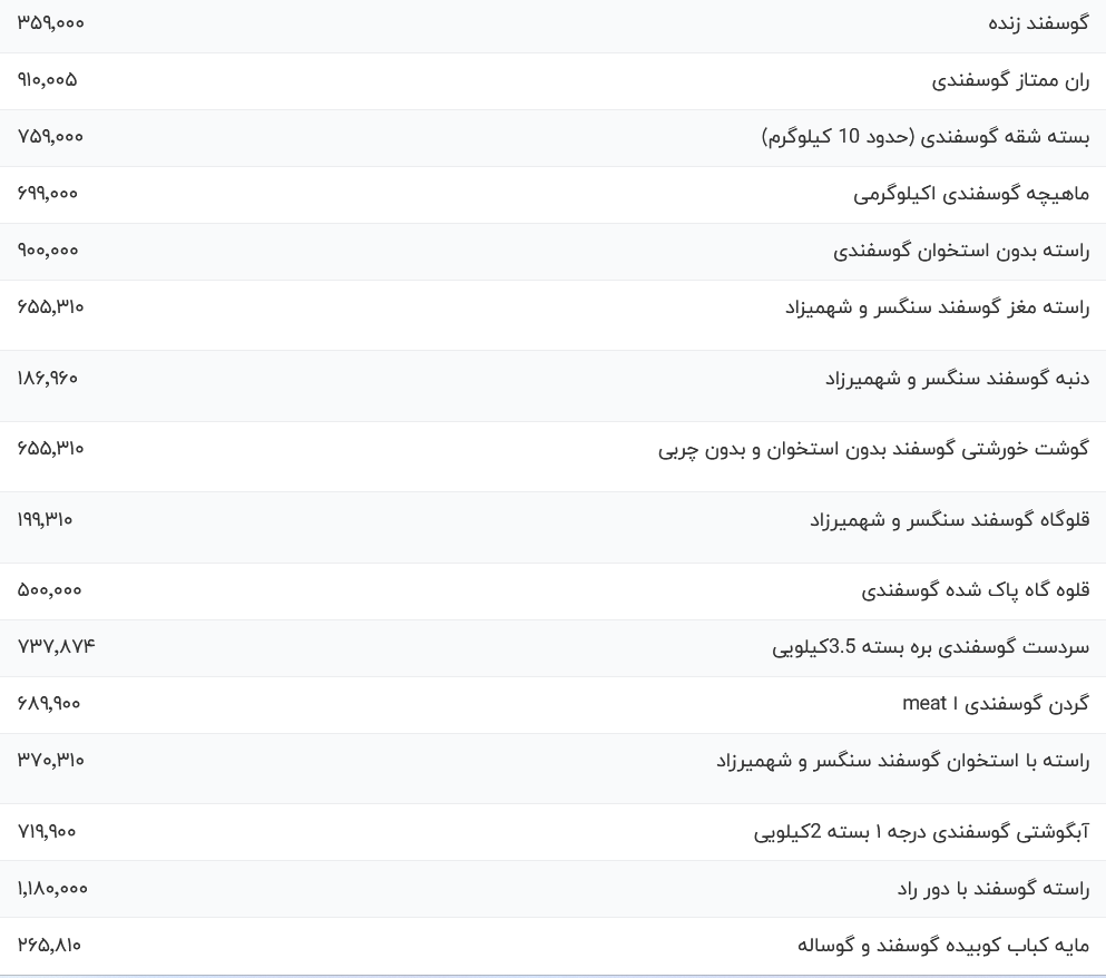 قیمت گوشت قرمز امروز سه شنبه ۱۶ مرداد ۱۴۰۳
