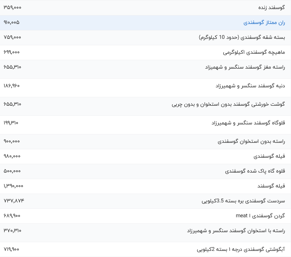 قیمت گوشت قرمز امروز چهارشنبه ۱۷ مرداد ۱۴۰۳