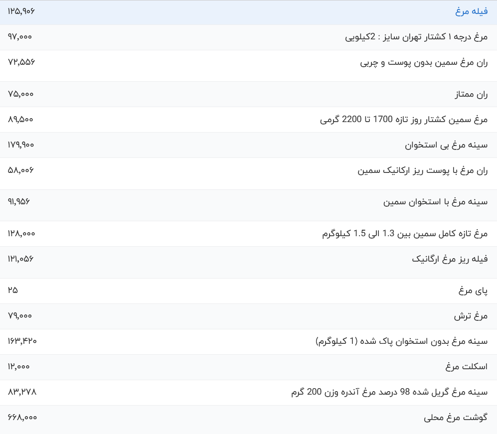 قیمت گوشت مرغ امروز چهارشنبه ۱۷ مرداد ۱۴۰۳