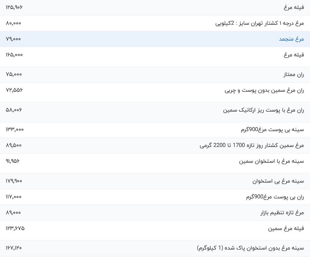 قیمت گوشت مرغ، امروز ۲ مرداد ۱۴۰۳