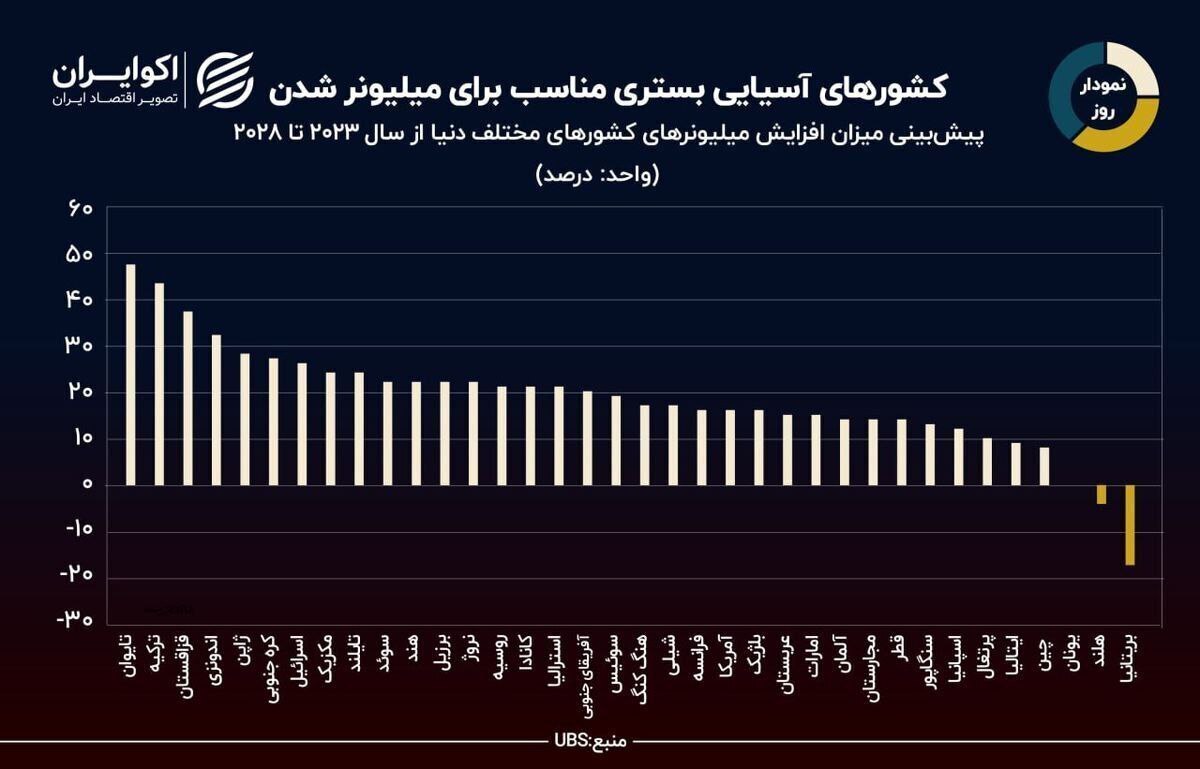 خاک کدام کشور ثروتمندخیزتر است؟