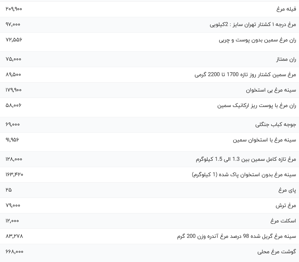 قیمت گوشت مرغ امروز شنبه ۲۰ مرداد ۱۴۰۳