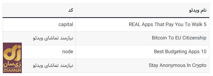 کد‌های مخفی تپ سواپ امروز یک‌شنبه ۲۱ مرداد ۱۴۰۳ + آموزش وارد کردن