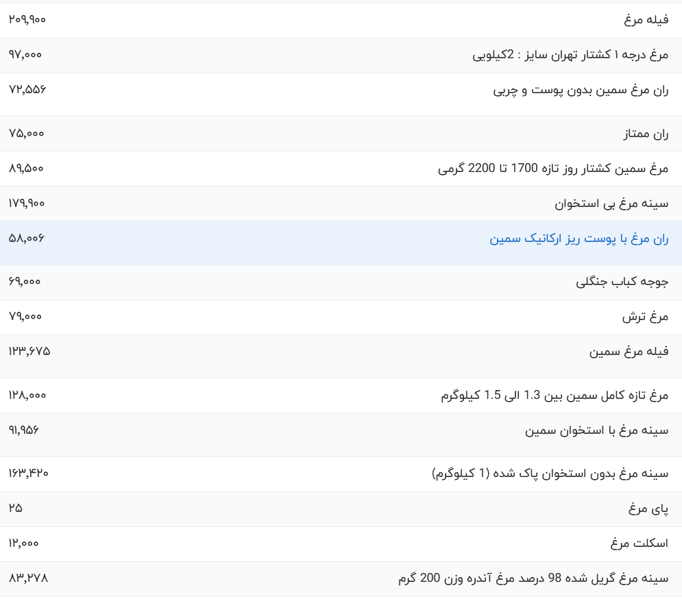 قیمت گوشت مرغ امروز یکشنبه ۲۱ مرداد ۱۴۰۳
