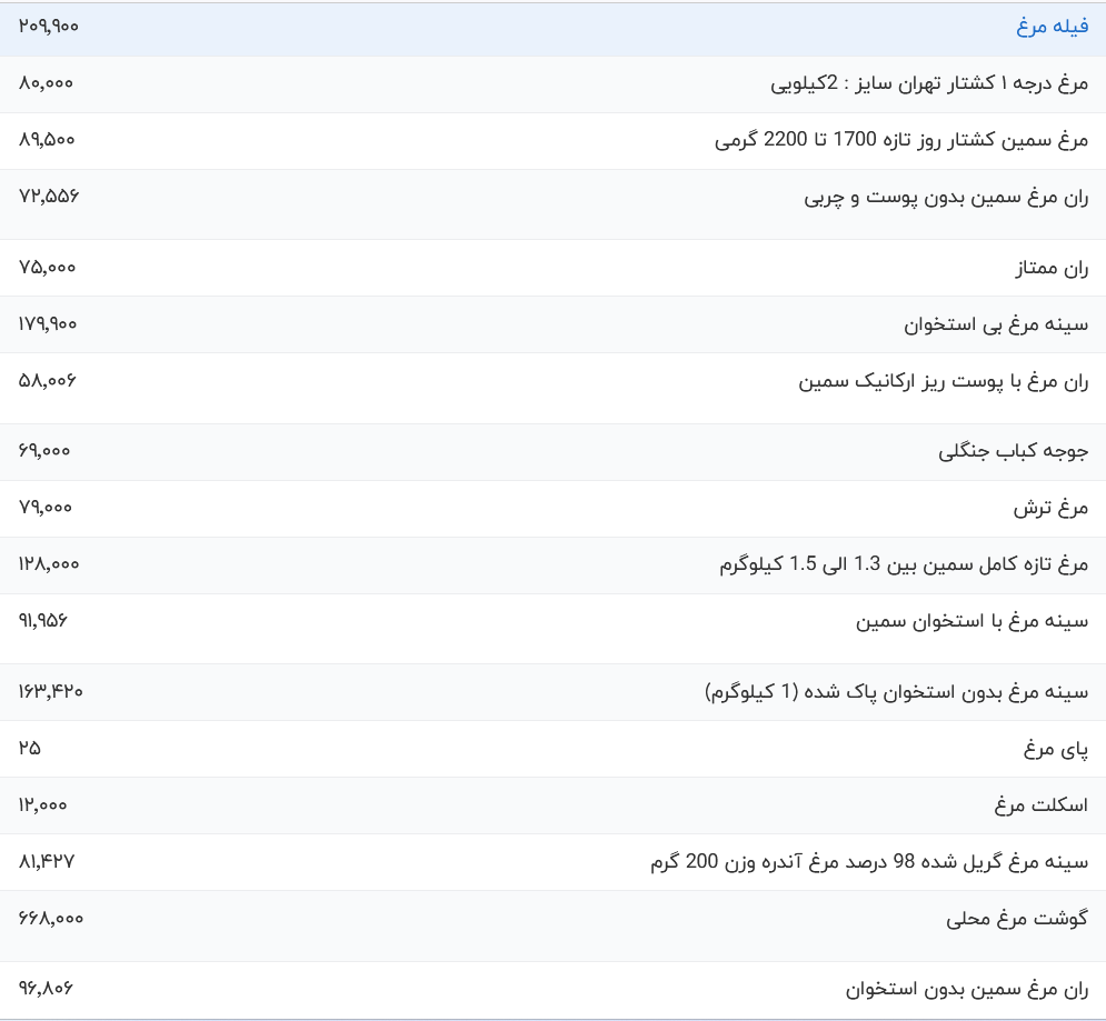 قیمت گوشت مرغ امروز سه شنبه ۲۳ مرداد ۱۴۰۳