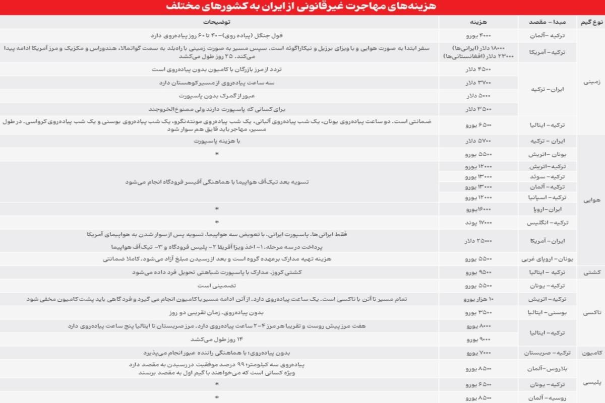 تجارت مرگ؛ قاچاق انسان از ایران به ترکیه، فقط با ۲۲۰ میلیون! تجارت مرگ؛ قاچاق انسان از ایران به ترکیه، فقط با ۲۲۰ میلیون!