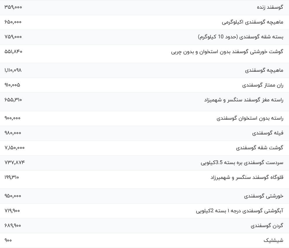 قیمت گوشت قرمز امروز چهارشنبه ۲۴ مرداد ۱۴۰۳