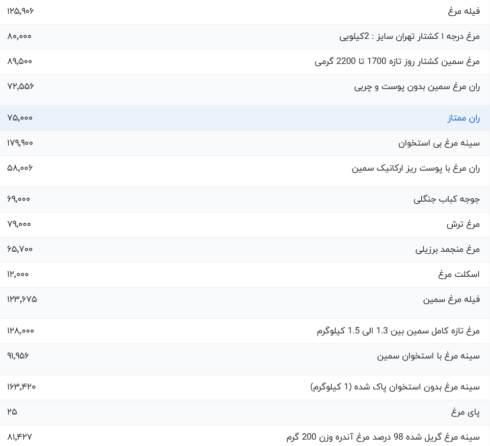 قیمت گوشت مرغ امروز چهارشنبه ۲۴ مرداد ۱۴۰۳