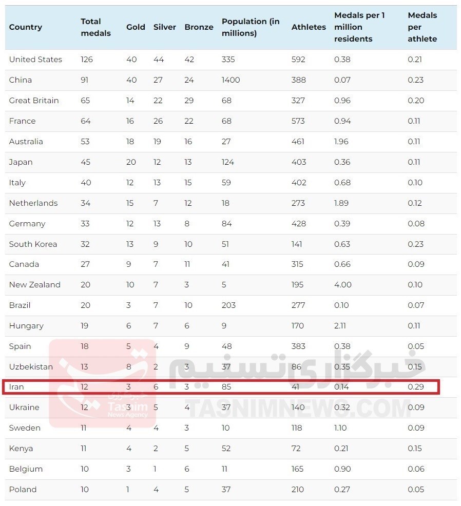 ایران در المپیک پاریس اول شد! ایران در المپیک پاریس اول شد!
