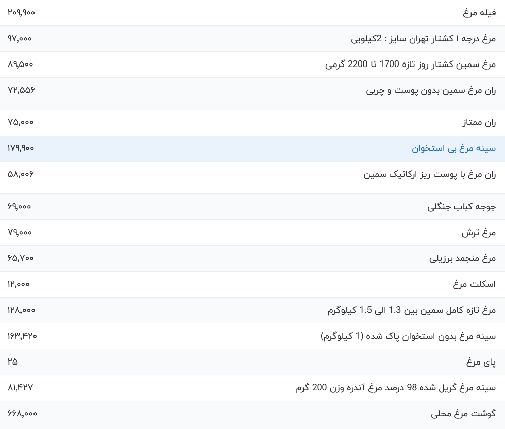 قیمت گوشت مرغ امروز شنبه ۲۷ مرداد ۱۴۰۳