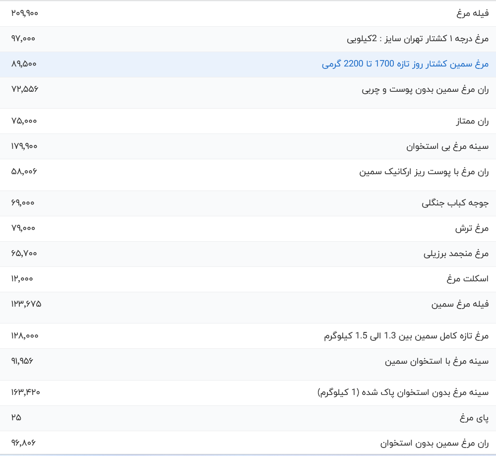 قیمت گوشت مرغ امروز دوشنبه ۲۹ مرداد ۱۴۰۳