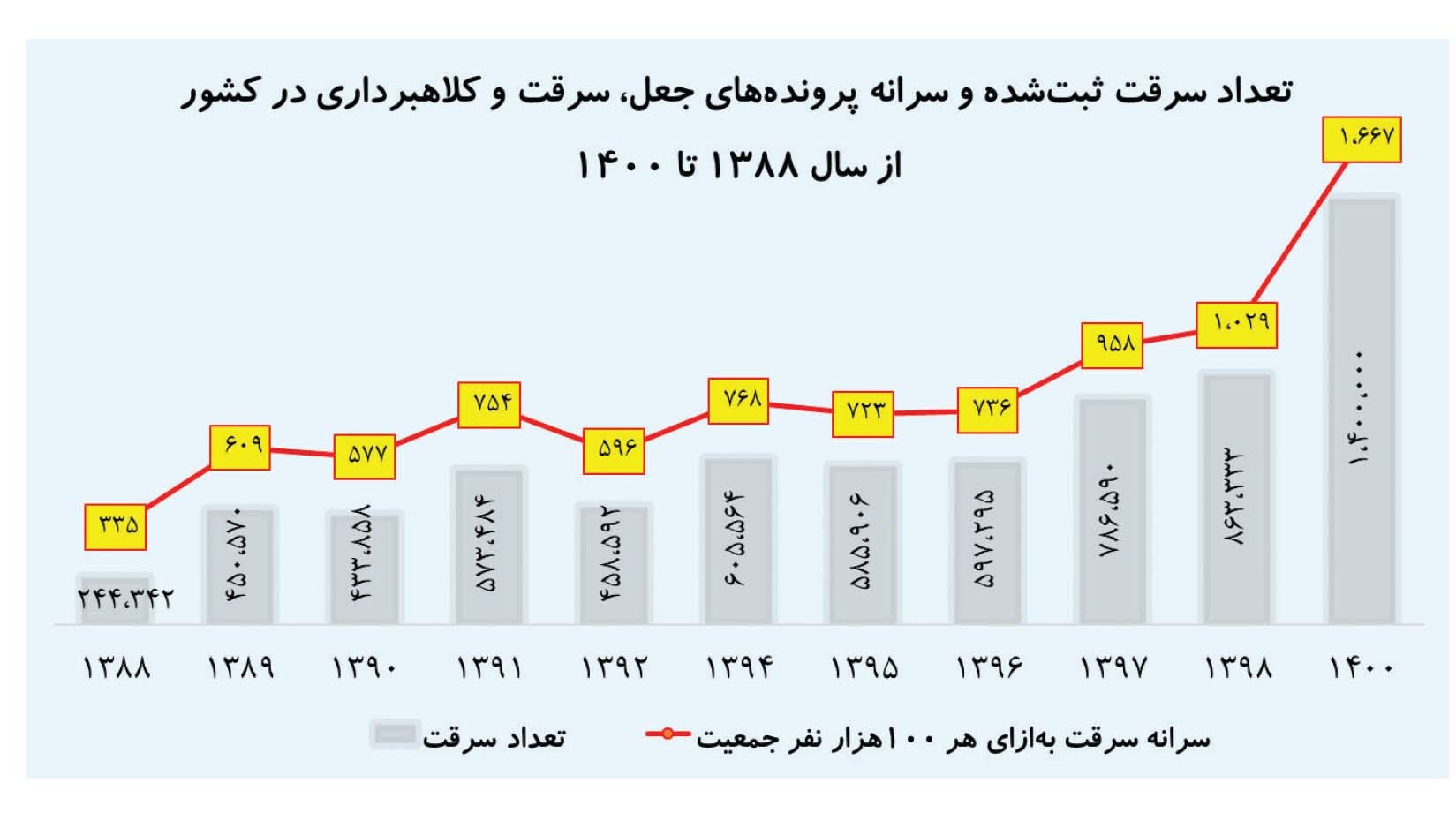 دزد تکراری خیابان استاد معین تورم را شکست داد