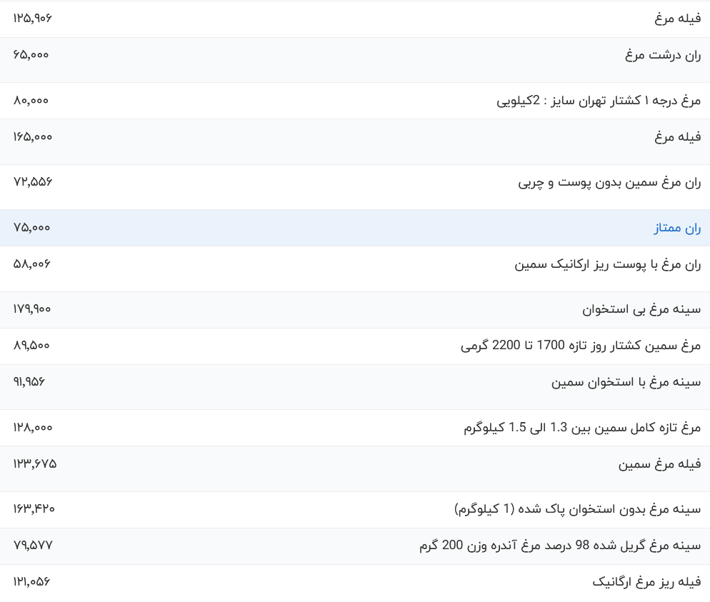 قیمت گوشت مرغ امروز شنبه ۶ مرداد ۱۴۰۳