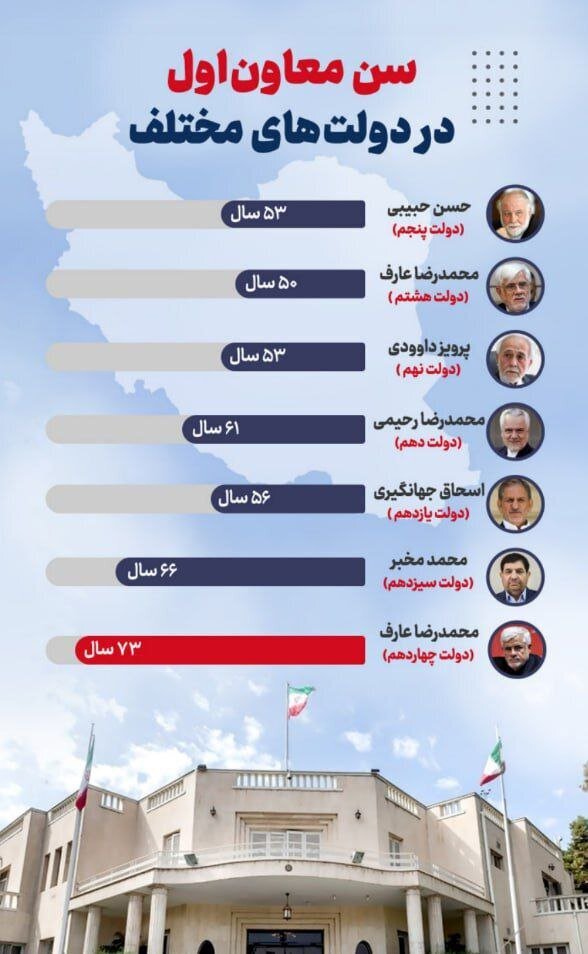 عکس| سن معاون اول در دولت‌های مختلف چقدر بوده است؟