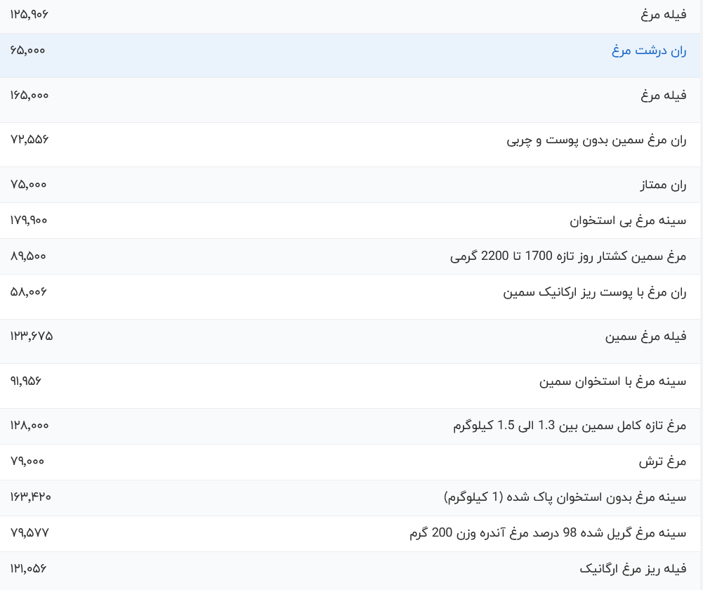 قیمت گوشت مرغ امروز سه شنبه ۹ مرداد ۱۴۰۳