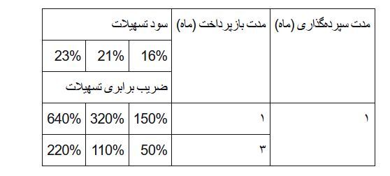 وام طرح توسکا بانک سینا به چه کسانی تعلق میگیرد؟ وام طرح توسکا بانک سینا به چه کسانی تعلق میگیرد؟