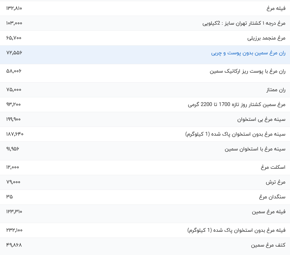 قیمت گوشت مرغ امروز شنبه ۱۰ شهریور ۱۴۰۳