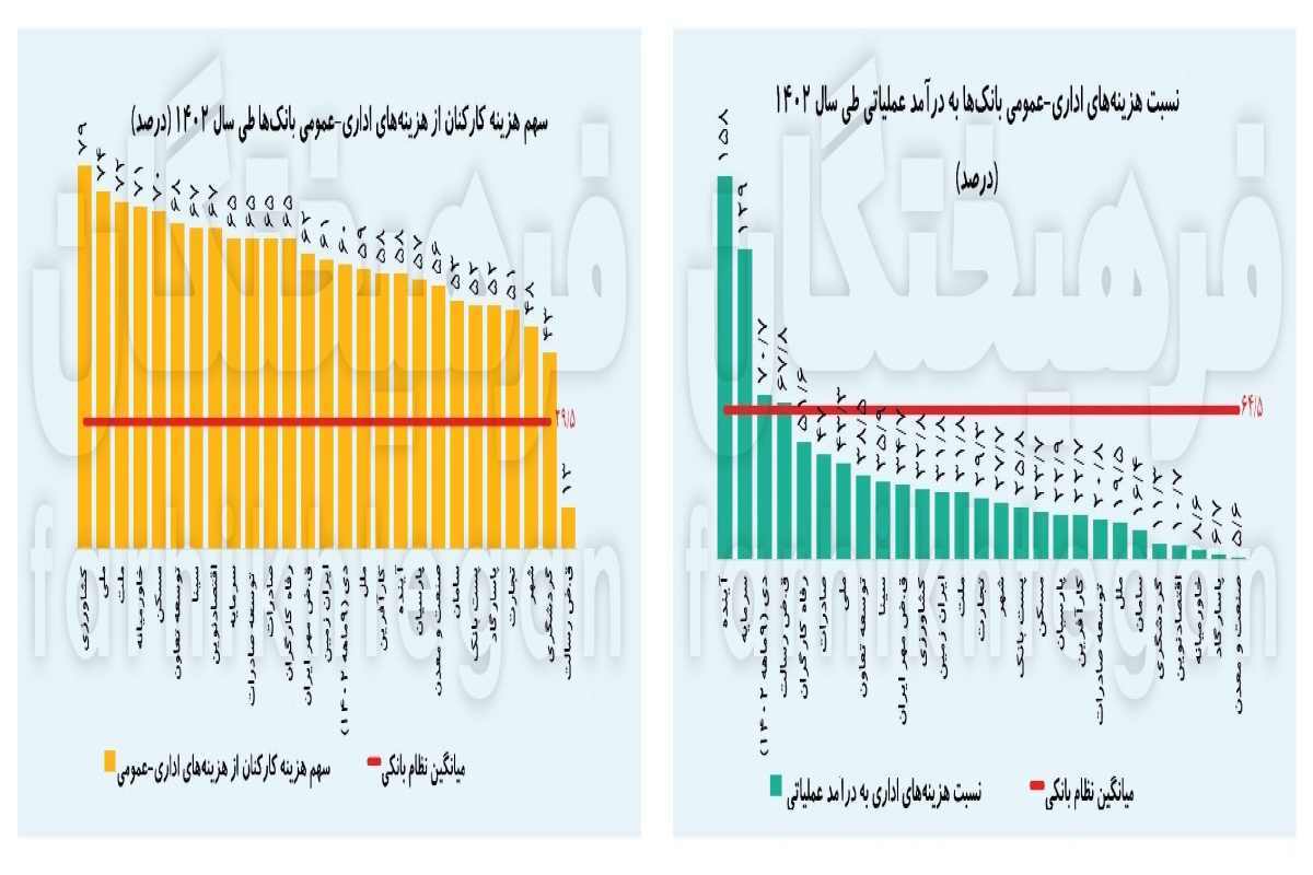 بانکها لاکچری اداره میشوند بانکها لاکچری اداره میشوند