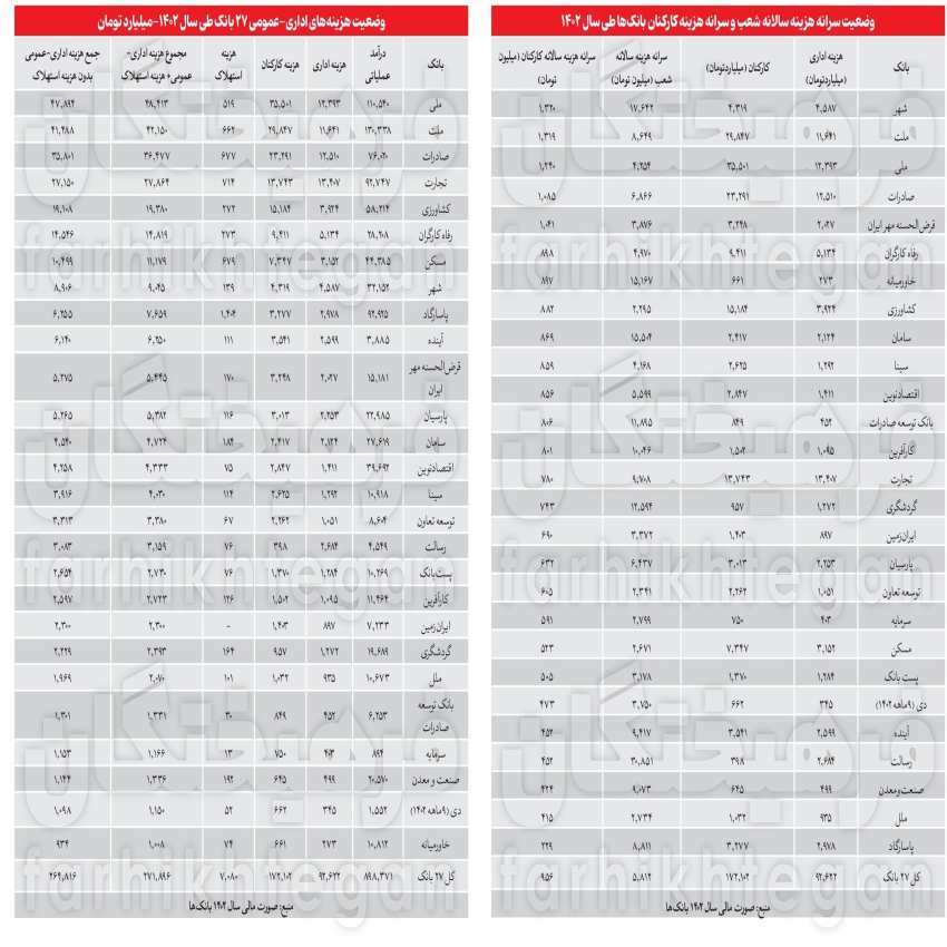 بانکها لاکچری اداره میشوند بانکها لاکچری اداره میشوند