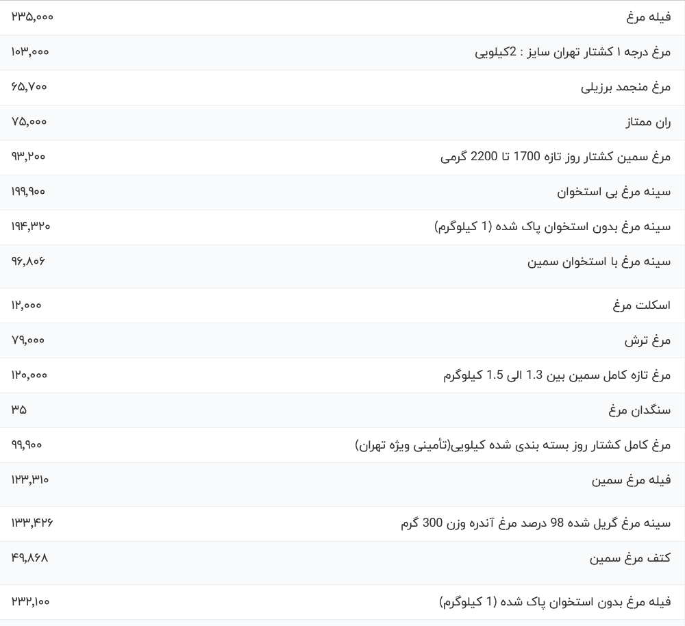 قیمت گوشت مرغ امروز شنبه ۱۷ شهریور ۱۴۰۳
